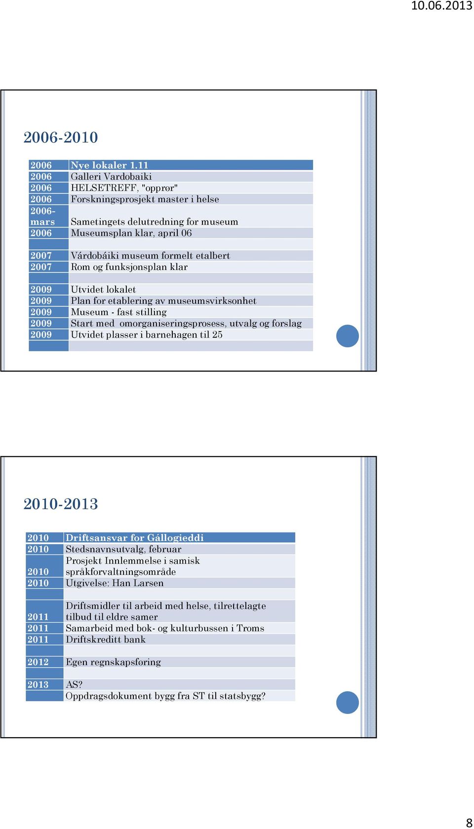 formelt etalbert 2007 Rom og funksjonsplan klar 2009 Utvidet lokalet 2009 Plan for etablering av museumsvirksonhet 2009 Museum - fast stilling 2009 Start med omorganiseringsprosess, utvalg og forslag