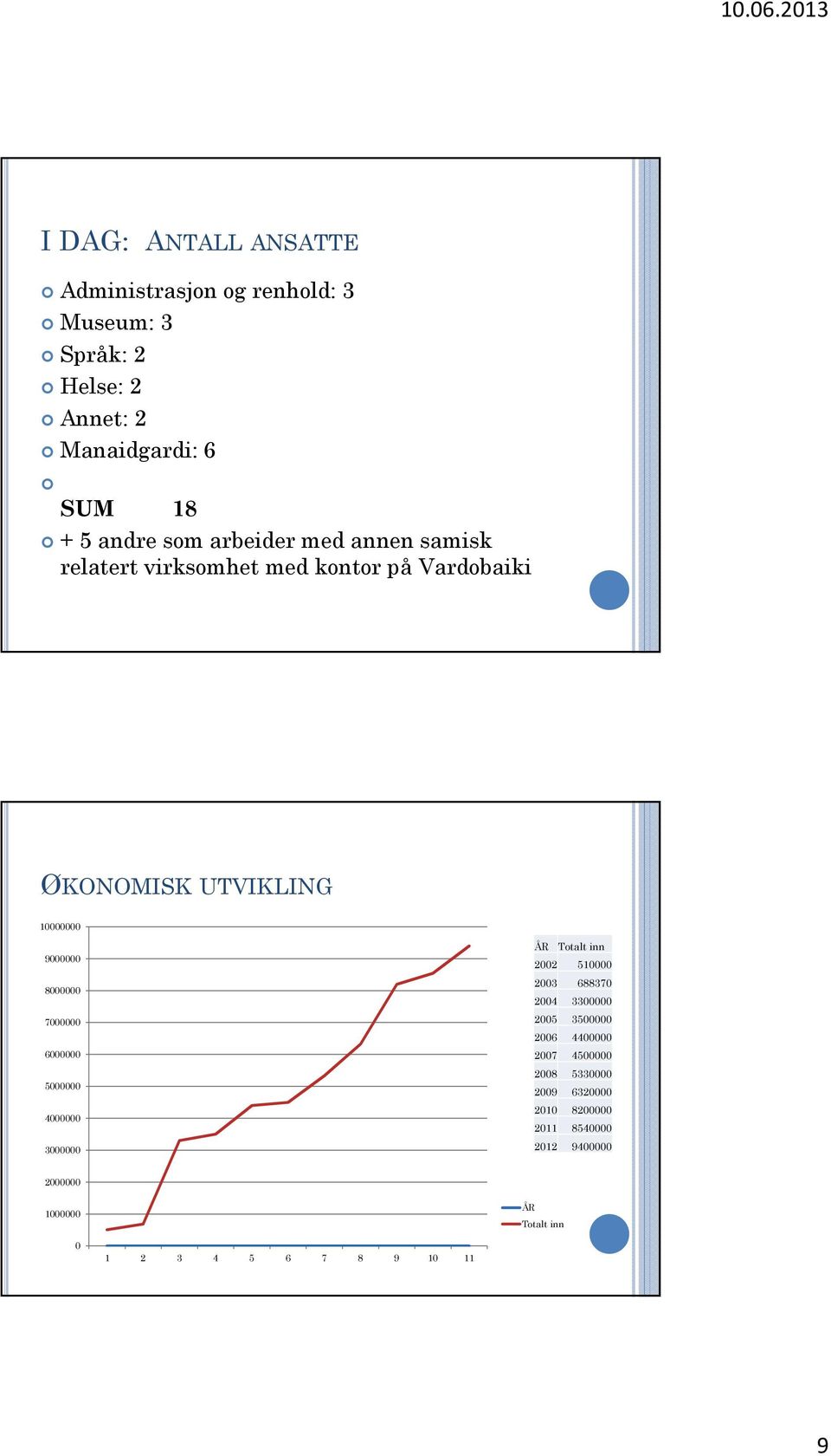 7000000 6000000 5000000 4000000 3000000 ÅR Totalt inn 2002 510000 2003 688370 2004 3300000 2005 3500000 2006 4400000 2007