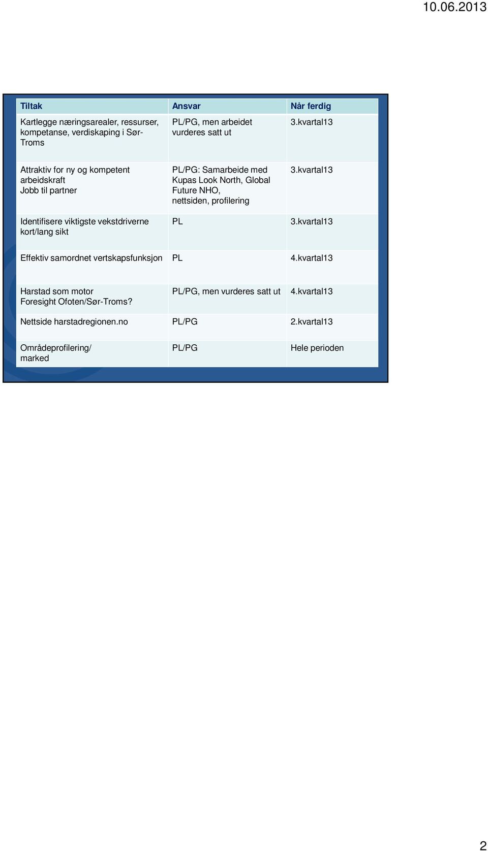 Look North, Global Future NHO, nettsiden, profilering PL 3.kvartal13 3.kvartal13 Effektiv samordnet vertskapsfunksjon PL 4.