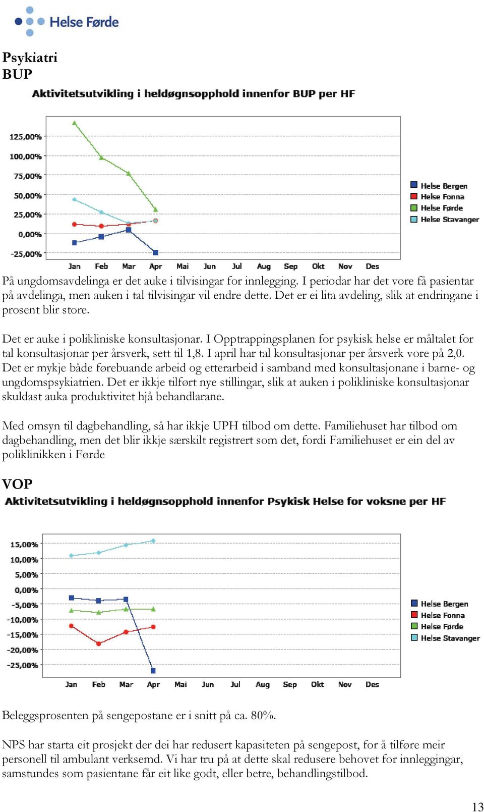 I Opptrappingsplanen for psykisk helse er måltalet for tal konsultasjonar per årsverk, sett til 1,8. I april har tal konsultasjonar per årsverk vore på 2,0.