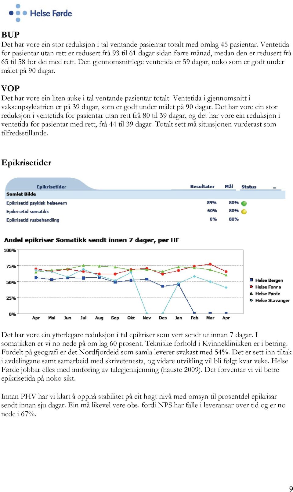 Den gjennomsnittlege ventetida er 59 dagar, noko som er godt under målet på 90 dagar. VOP Det har vore ein liten auke i tal ventande pasientar totalt.