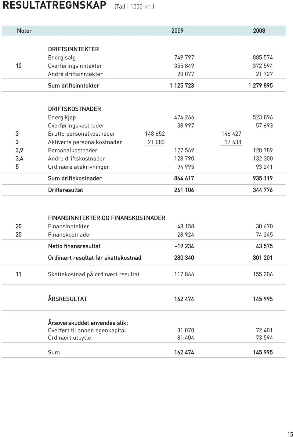 Energikjøp 474 266 523 096 Overføringskostnader 38 997 57 693 3 Brutto personalkostnader 148 652 146 427 3 Aktiverte personalkostnader 21 083 17 638 3,9 Personalkostnader 127 569 128 789 3,4 Andre