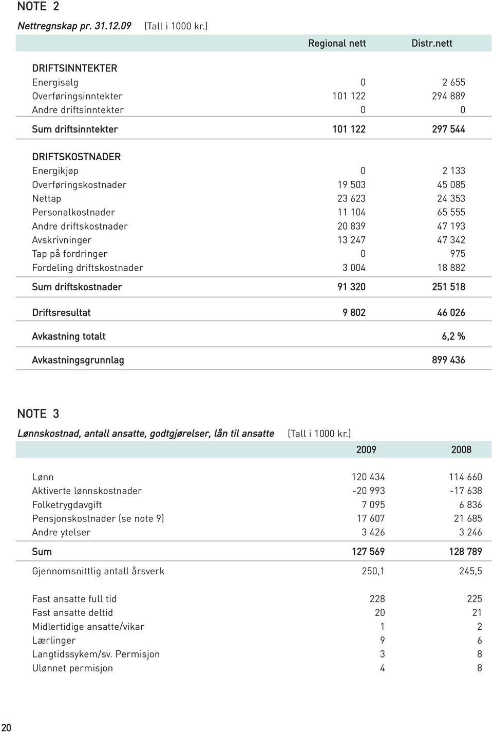 503 45 085 Nettap 23 623 24 353 Personalkostnader 11 104 65 555 Andre driftskostnader 20 839 47 193 Avskrivninger 13 247 47 342 Tap på fordringer 0 975 Fordeling driftskostnader 3 004 18 882 Sum