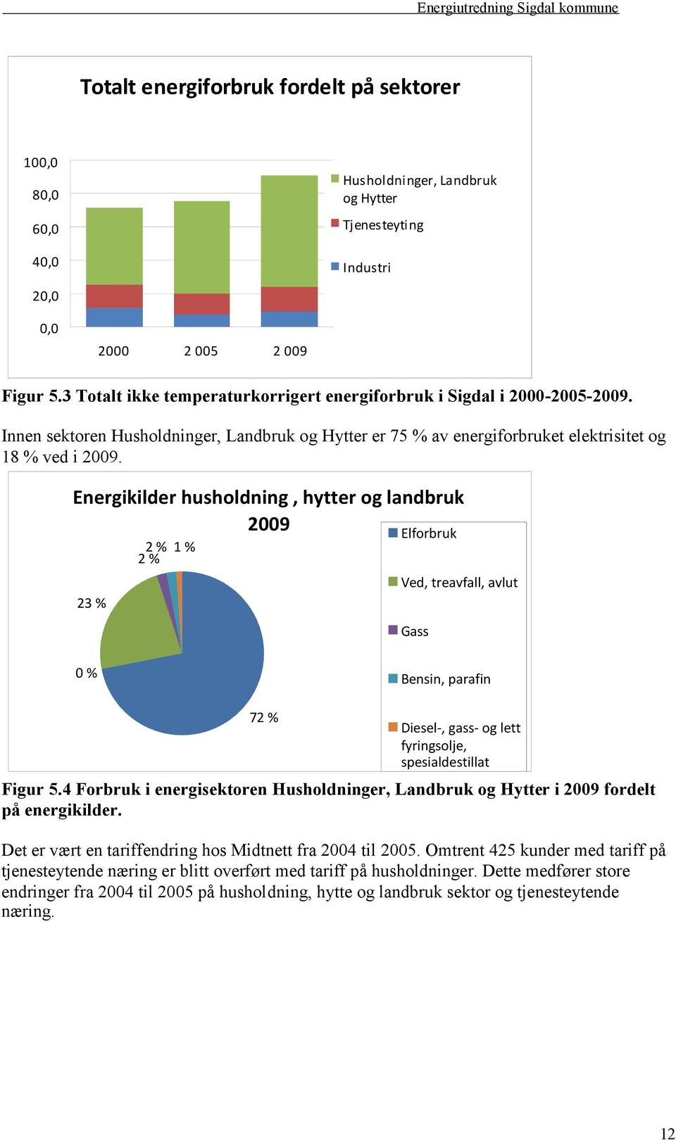 Energikilder husholdning, hytter og landbruk 2009 23 % 2 2 % % 1 % Elforbruk Ved, treavfall, avlut Gass 0 % Bensin, parafin 72 % Diesel-, gass- og lett fyringsolje, spesialdestillat Figur 5.