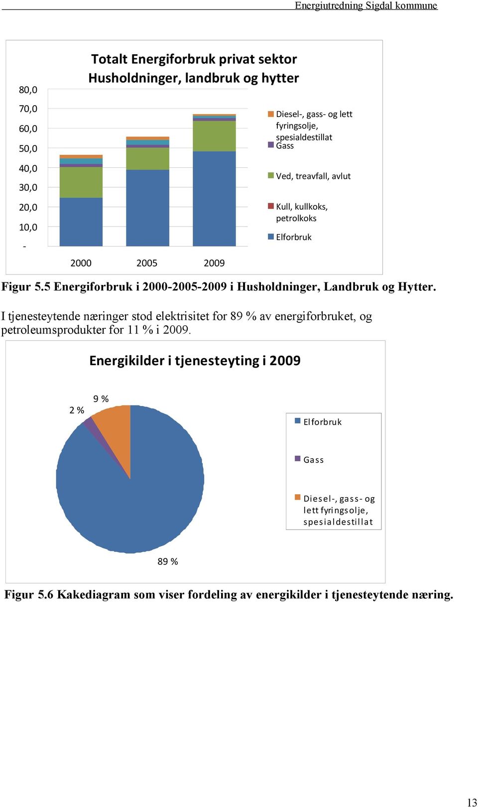 5 Energiforbruk i 2000-2005-2009 i Husholdninger, Landbruk og Hytter.