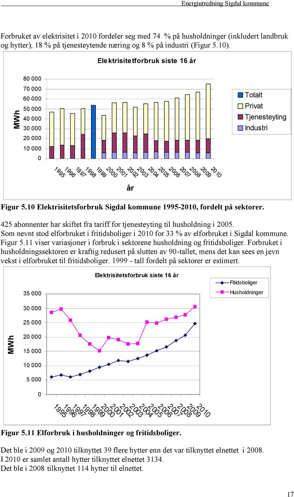 2007 2006 2005 Figur 5.10 Elektrisitetsforbruk Sigdal kommune 1995-2010, fordelt på sektorer. 425 abonnenter har skiftet fra tariff for tjenesteyting til husholdning i 2005.