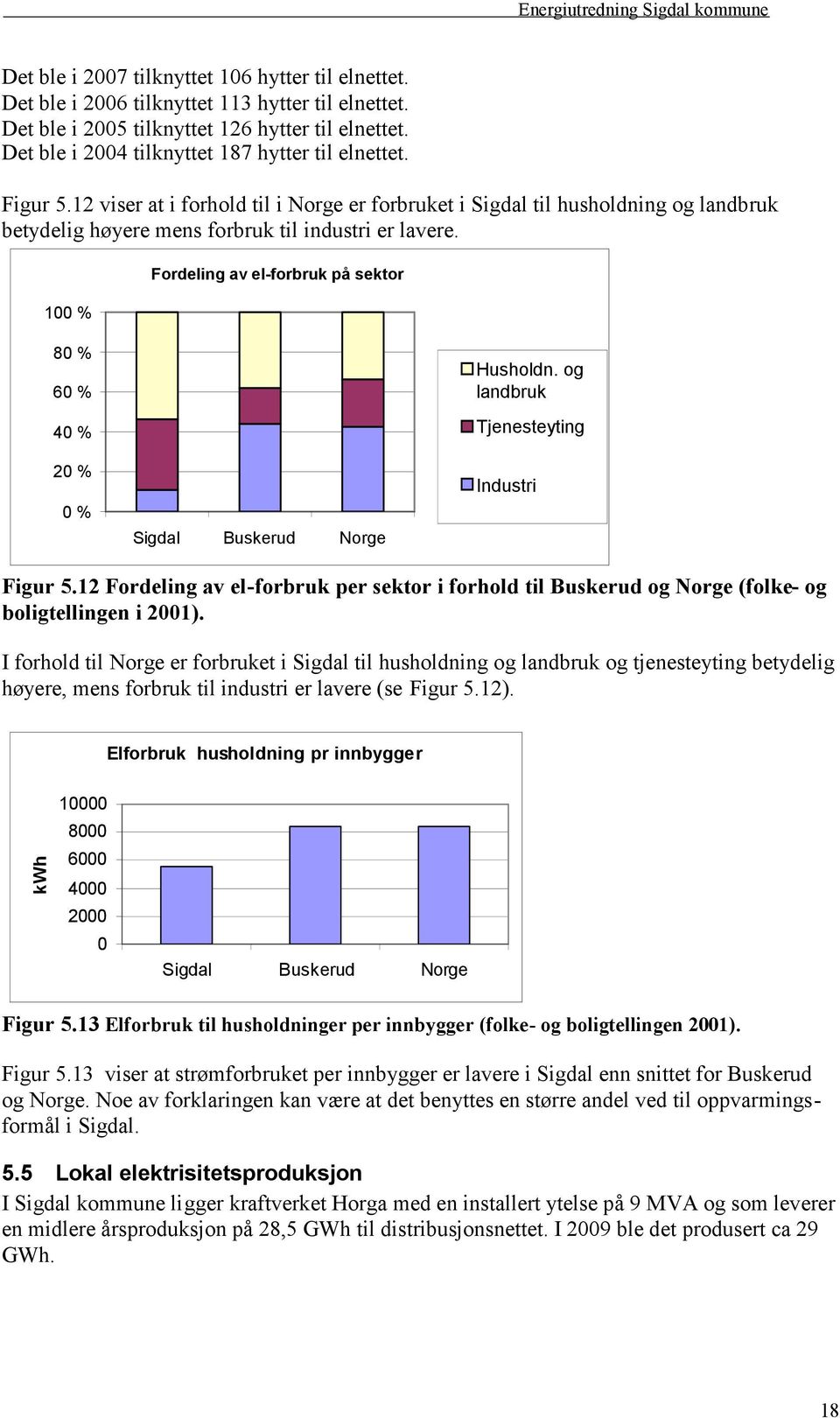 100 % Fordeling av el-forbruk på sektor 80 % 60 % 40 % 20 % 0 % Sigdal Buskerud Norge Husholdn. og landbruk Tjenesteyting Industri Figur 5.