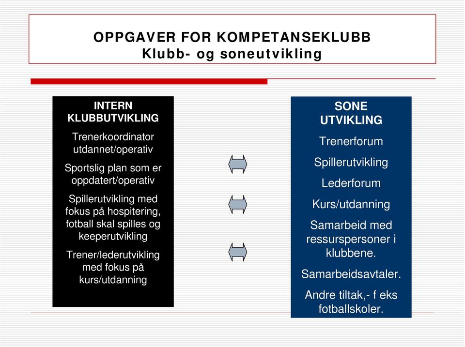 keeperutvikling Trener/lederutvikling med fokus på kurs/utdanning SONE UTVIKLING Trenerforum Spillerutvikling