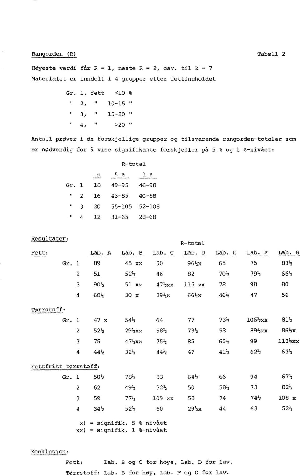 %-nivået: R-tota n 5 % % Gr. 18 49-95 46-98 ff 2 16 43-85 4C-88 11 3 20 55-105 52-108 " 4 12 31-65 28-68 Resutater: R-tota Fett: Lab. A Lab. B Lab. c Lab. D Lab. E Lab. F Lab. G Tørrstoff: Gr.