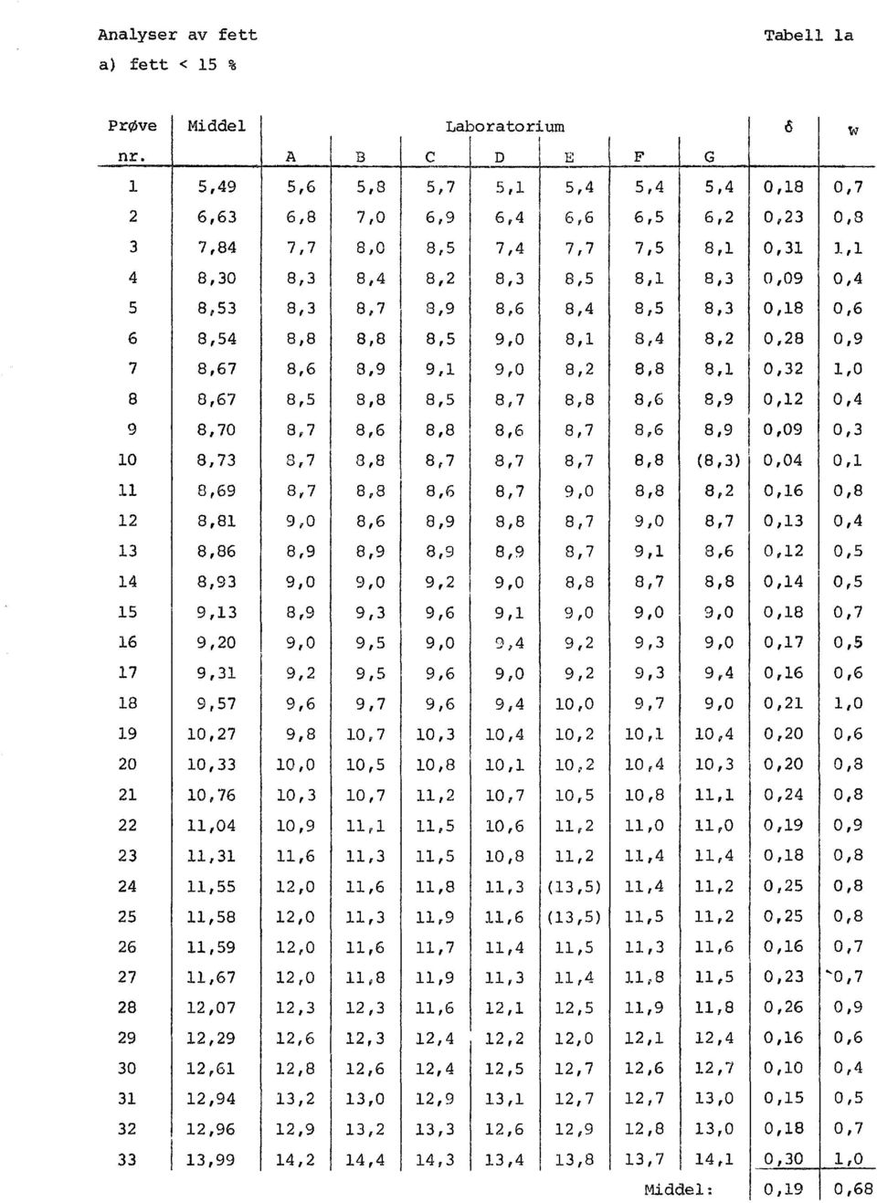 8,3 0,09 0,4 5 8,53 8,3 8,7 8,9 8,6 8,4 8,5 8,3 0,18 0,6 6 8,54 8,8 8,8 8,5 9,0 8,1 8,4 8,2 0,28 0,9 7 8,67 8 8,67 9 8,70 8,6 8,9 8,5 8,8 8,7 8,6 9,1 9,0 8,2 8,8 8,1 0,32 1,0 8,5 8,7 8,8 8,6 8,9 0,12