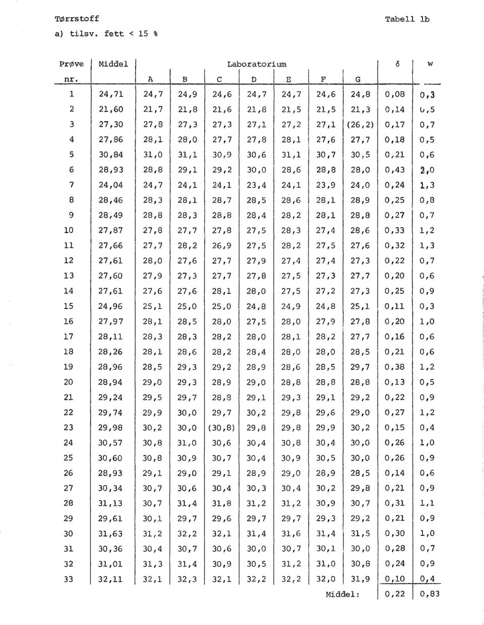 27,7 0,18 0,5 5 30,84 31,0 31,1 30,9 30,6 31,1 30,7 30,5 0.