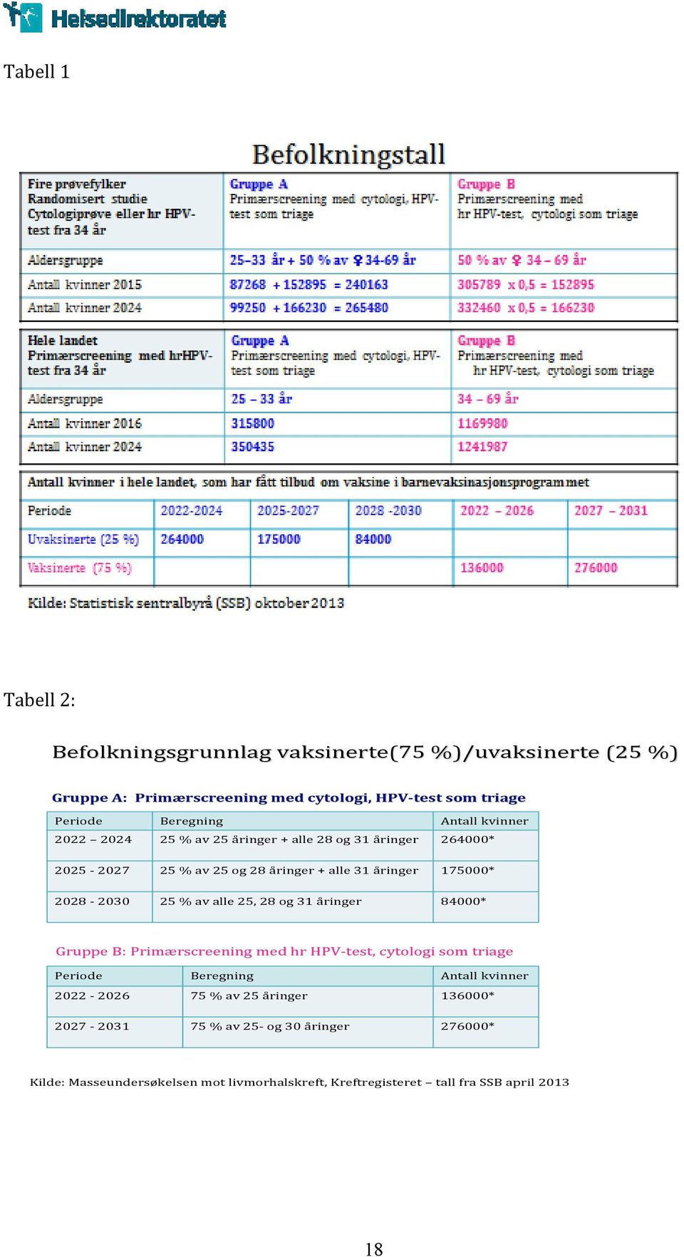 av alle 25, 28 og 31 åringer 84000* Gruppe B: Primærscreening rscreening med hr HPV-test test,, cytologi som triage Periode 2022-2026 Beregning 75 % av 25