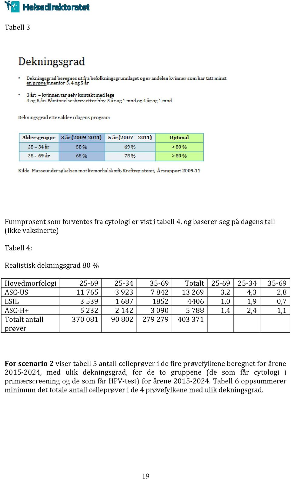 prøver 370 081 90 802 279 279 403 371 For scenario 2 viser tabell 5 antall celleprøver i de fire prøvefylkene beregnet for årene 2015-2024, med ulik dekningsgrad, for de to