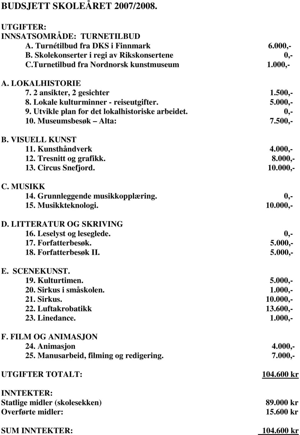 VISUELL KUNST 11. Kunsthåndverk 4.000,- 12. Tresnitt og grafikk. 8.000,- 13. Circus Snefjord. 10.000,- C. MUSIKK 14. Grunnleggende musikkopplæring. 0,- 15. Musikkteknologi. 10.000,- D.