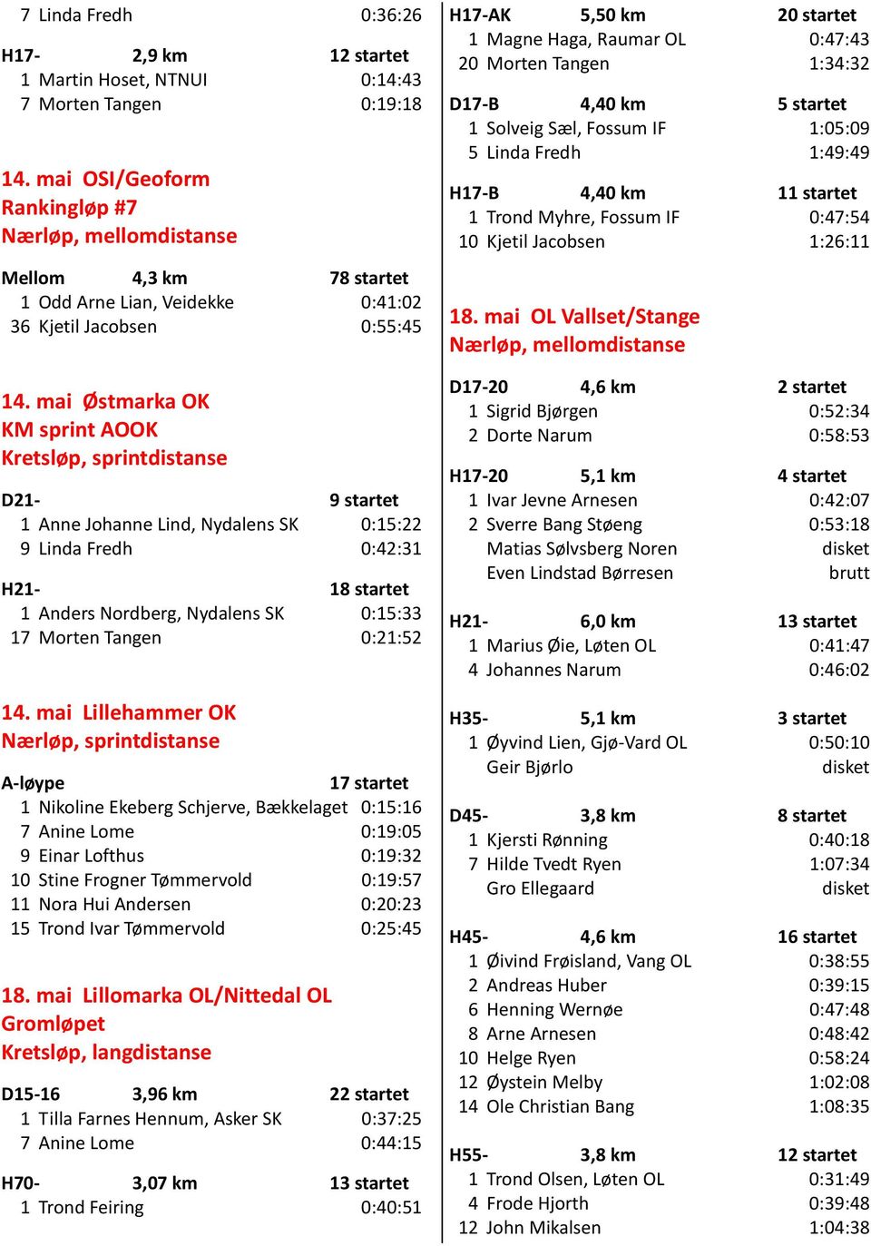 mai Østmarka OK KM sprint AOOK Kretsløp, sprintdistanse D21-9 startet 1 Anne Johanne Lind, Nydalens SK 0:15:22 9 Linda Fredh 0:42:31 H21-18 startet 1 Anders Nordberg, Nydalens SK 0:15:33 17 Morten