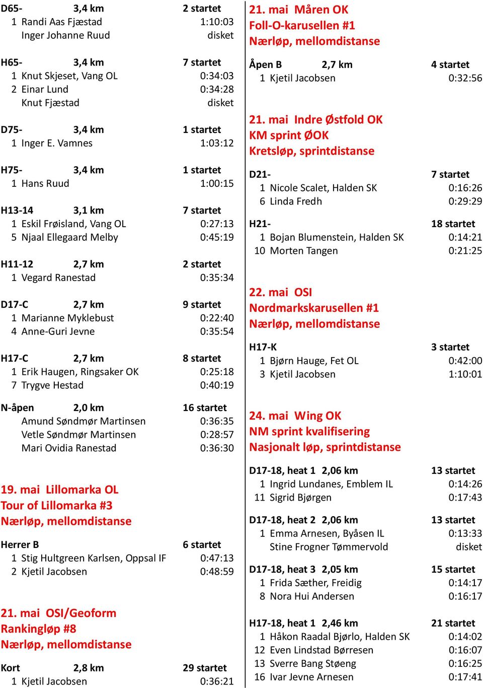 D17-C 2,7 km 9 startet 1 Marianne Myklebust 0:22:40 4 Anne-Guri Jevne 0:35:54 H17-C 2,7 km 8 startet 1 Erik Haugen, Ringsaker OK 0:25:18 7 Trygve Hestad 0:40:19 N-åpen 2,0 km 16 startet Amund Søndmør