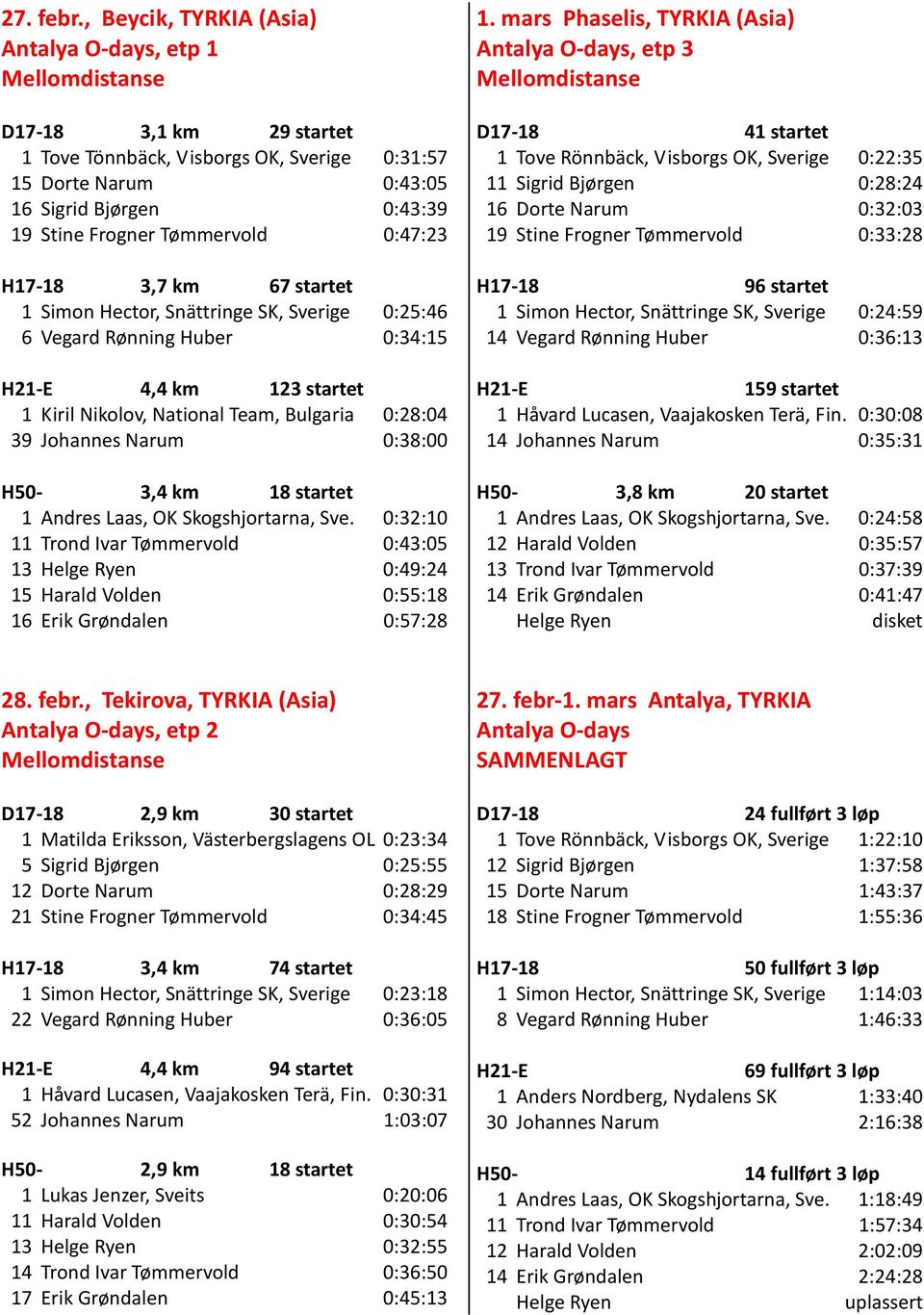 Tømmervold 0:47:23 H17-18 3,7 km 67 startet 1 Simon Hector, Snättringe SK, Sverige 0:25:46 6 Vegard Rønning Huber 0:34:15 H21-E 4,4 km 123 startet 1 Kiril Nikolov, National Team, Bulgaria 0:28:04 39