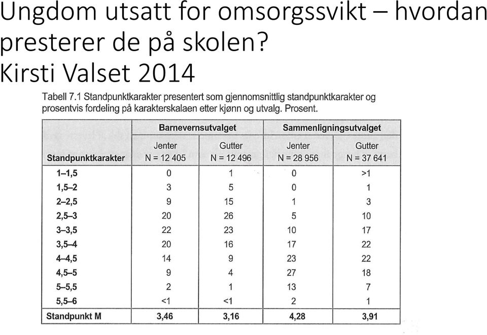 presterer de på