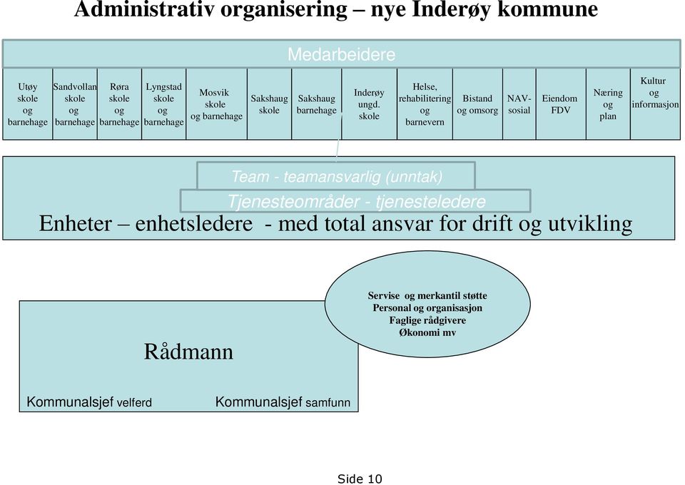 skole Helse, rehabilitering og barnevern Bistand og omsorg NAVsosial Eiendom FDV Næring og plan Kultur og informasjon Team - teamansvarlig (unntak)