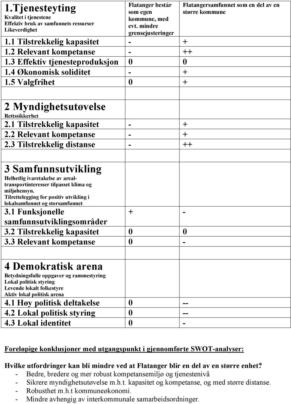 1 Tilstrekkelig kapasitet - + 2.2 Relevant kompetanse - + 2.3 Tilstrekkelig distanse - ++ 3 Samfunnsutvikling Helhetlig ivaretakelse av arealtransportinteresser tilpasset klima og miljøhensyn.