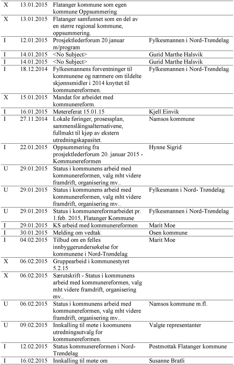 2014 Fylkesmannens forventninger til Fylkesmannen i Nord-Trøndelag kommunene og nærmere om tildelte skjønnsmidler i 2014 knyttet til kommunereformen. X 15.01.2015 Mandat for arbeidet med kommunereform.