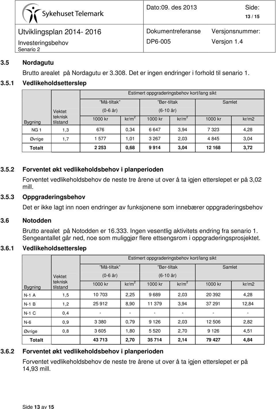 sikt Må-tiltak Bør-tiltak Samlet (0-6 år) (6-10 år) 1000 kr kr/m 2 1000 kr kr/m 2 1000 kr kr/m2 NG 1 1,3 676 0,34 6 647 3,94 7 323 4,28 Øvrige 1,7 1 577 1,01 3 267 2,03 4 845 3,04 Totalt 2 253 0,68 9