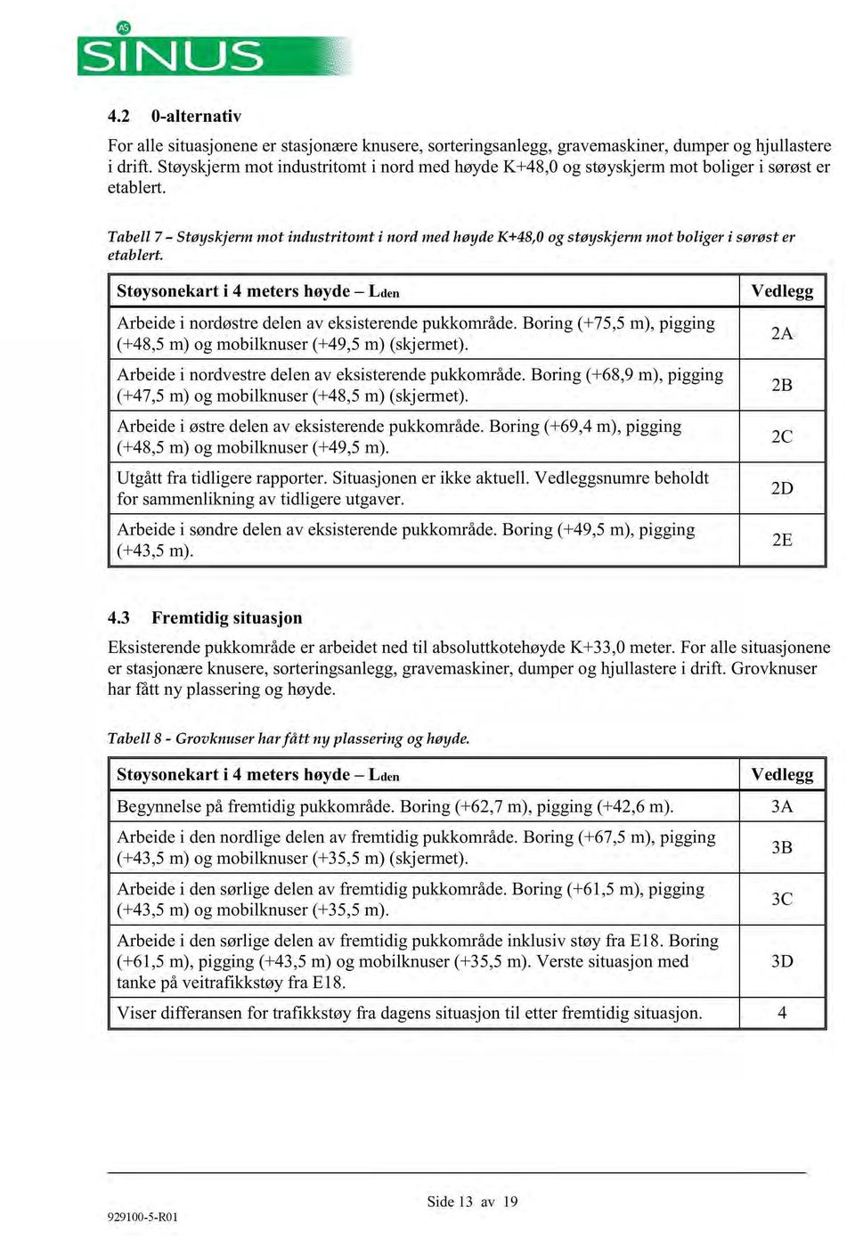 i nord med høyde K+48,0 og støyskjerm mot boliger i sørøst er Støysonekarti 4 metershøyde L den Arbeidei nordøstredelenav eksisterendepukkområde.