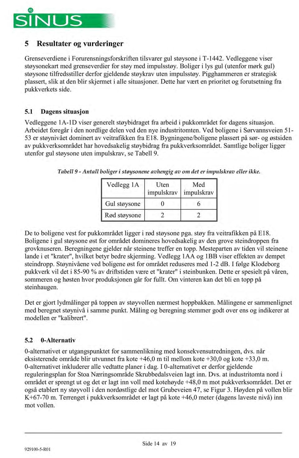 detteharværtenprioritet og forutsetningfra pukkverketsside. 5.1 Dagenssituasjon Vedleggene1A-1D visergenereltstøybidragetfra arbeidi pukkområdetfor dagenssituasjon.