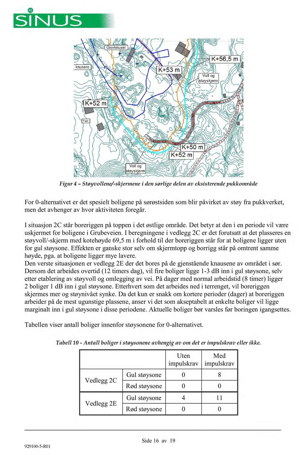 I beregningenei vedlegg2c er detforutsattat detplasseresen støyvoll/-skjermmedkotehøyde69,5m i forhold til derboreriggenstårfor at boligeneligger uten for gul støysone.