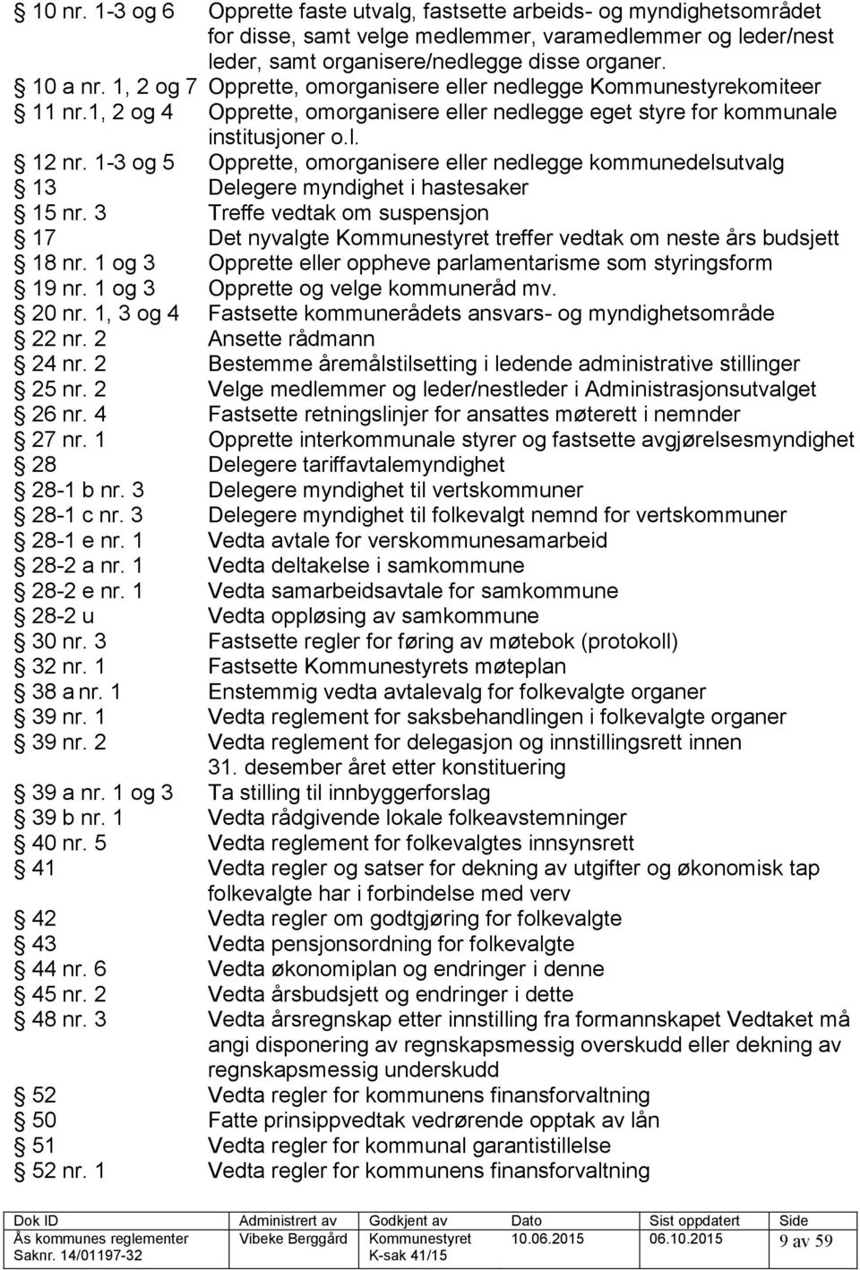 1-3 og 5 Opprette, omorganisere eller nedlegge kommunedelsutvalg 13 Delegere myndighet i hastesaker 15 nr.