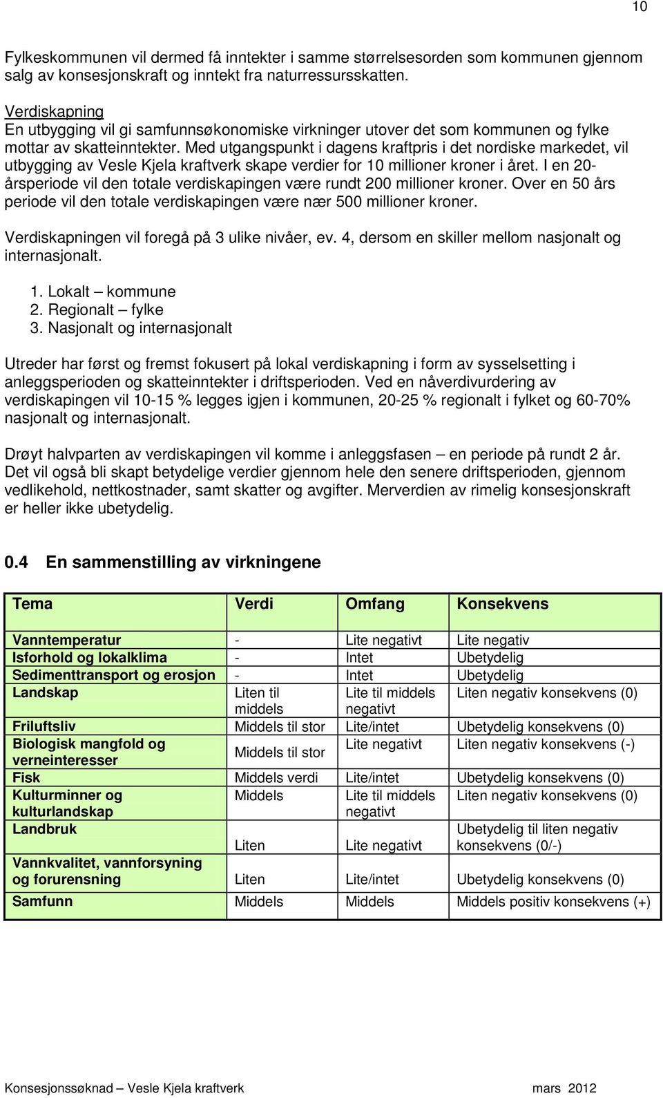 Med utgangspunkt i dagens kraftpris i det nordiske markedet, vil utbygging av Vesle Kjela kraftverk skape verdier for 10 millioner kroner i året.