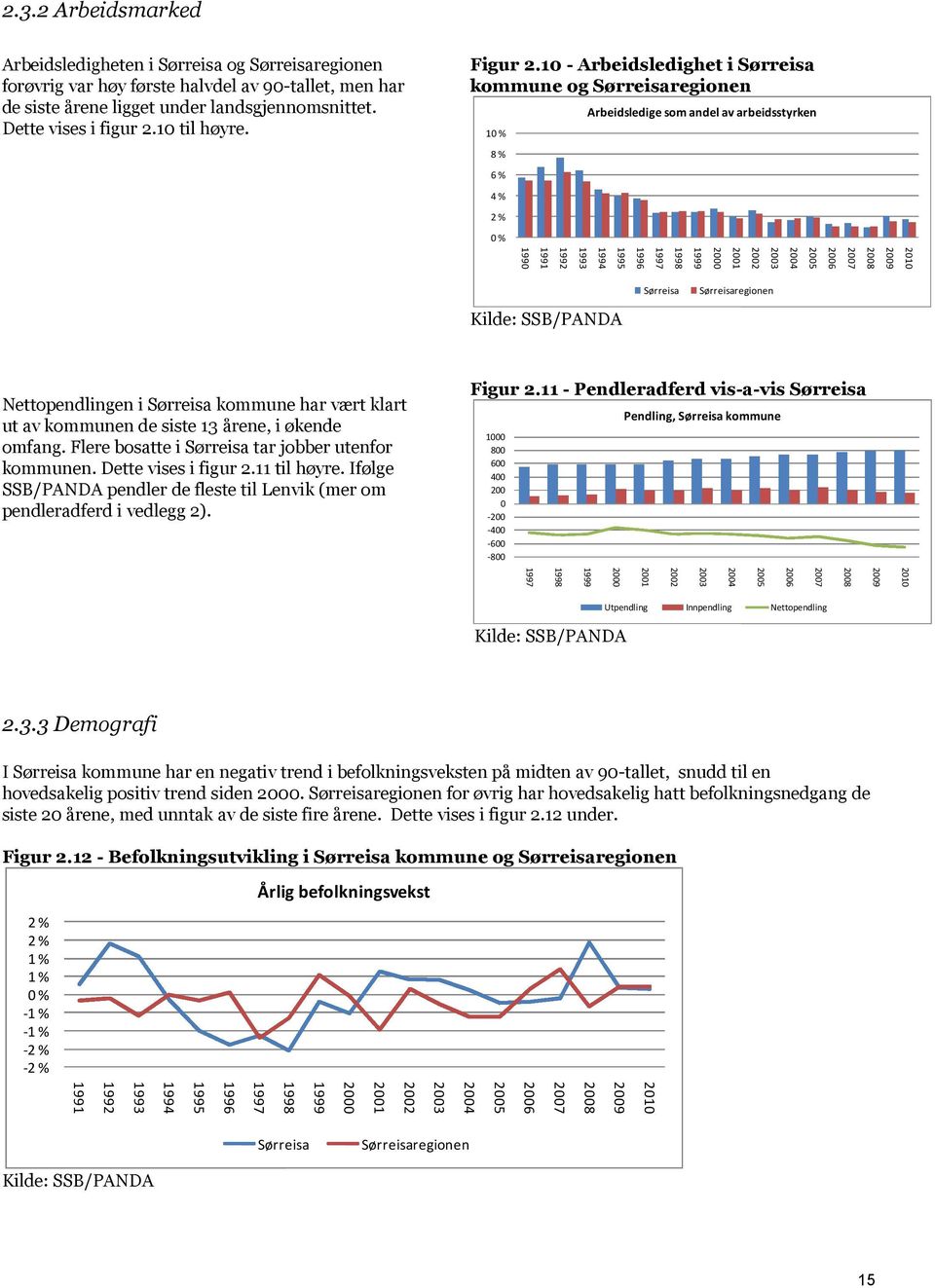 10 - Arbeidsledighet i Sørreisa kommune og Sørreisaregionen 10 % 8 % 6 % 4 % 2 % 0 % Arbeidsledige som andel av arbeidsstyrken 2009 2007 2005 2004 2003 2002 2001 2000 1999 1998 1997 1996 1995 1994