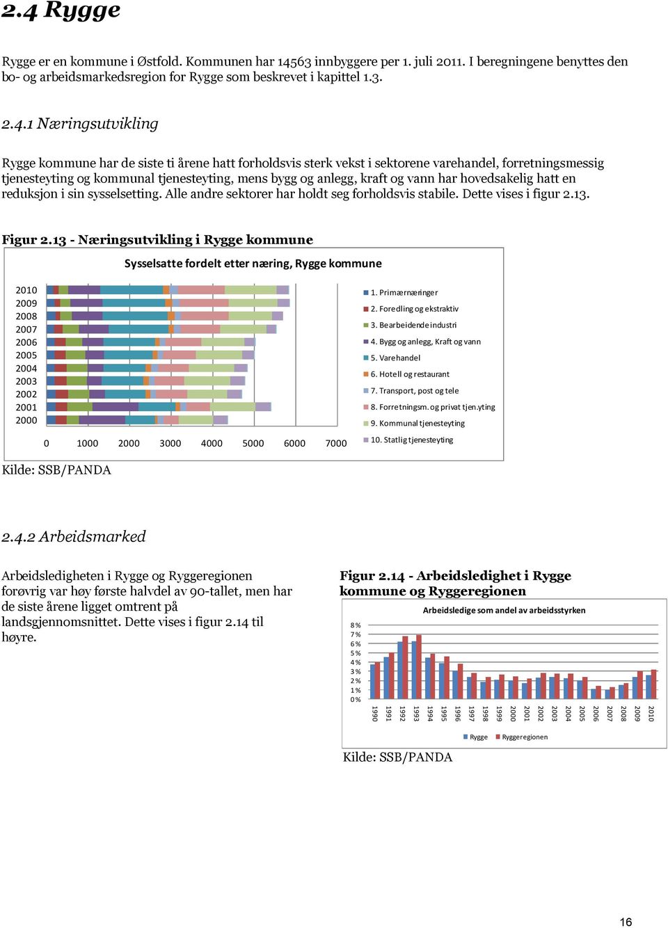 har hovedsakelig hatt en reduksjon i sin sysselsetting. Alle andre sektorer har holdt seg forholdsvis stabile. Dette vises i figur 2.13. Figur 2.