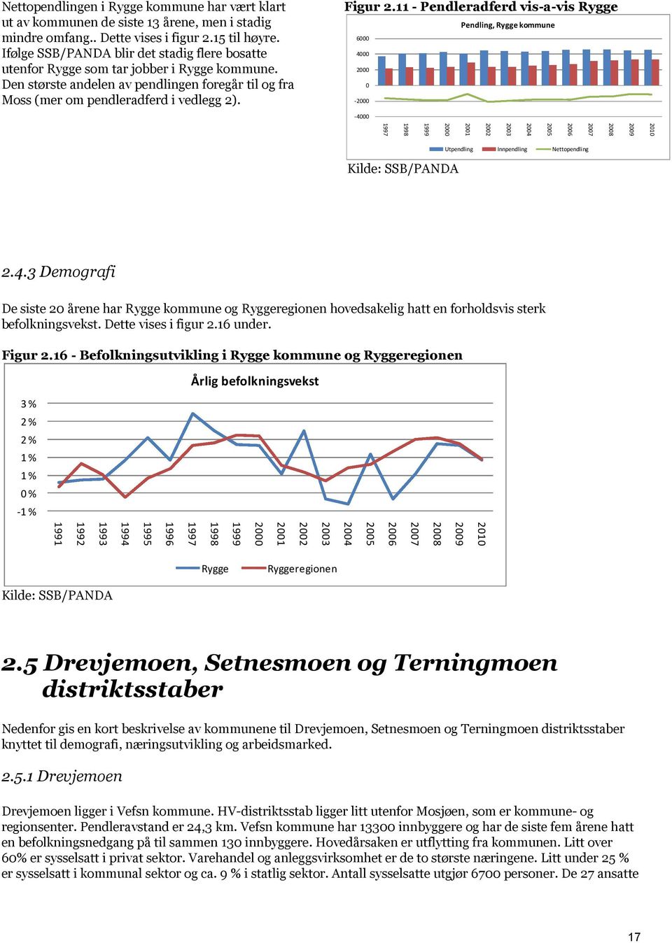 11 - Pendleradferd vis-a-vis Rygge Pendling, Rygge kommune 6000 4000 2000 0-2000 -4000 2009 2007 2005 2004 2003 2002 2001 2000 1999 1998 1997 Kilde: SSB/PANDA Utpendling Innpendling Nettopendling 2.4.3 Demografi De siste 20 årene har Rygge kommune og Ryggeregionen hovedsakelig hatt en forholdsvis sterk befolkningsvekst.