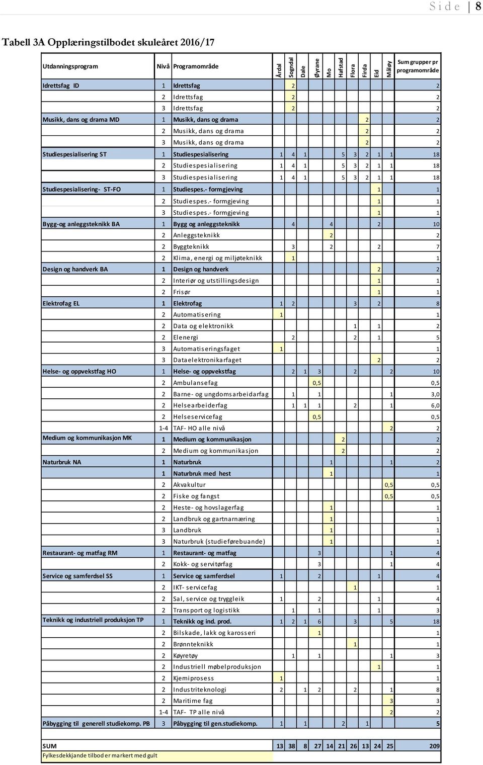 og drama 2 2 3 Musikk, dans og drama 2 2 Studiespesialisering ST 1 Studiespesialisering 1 4 1 5 3 2 1 1 18 2 Studiespesialisering 1 4 1 5 3 2 1 1 18 3 Studiespesialisering 1 4 1 5 3 2 1 1 18