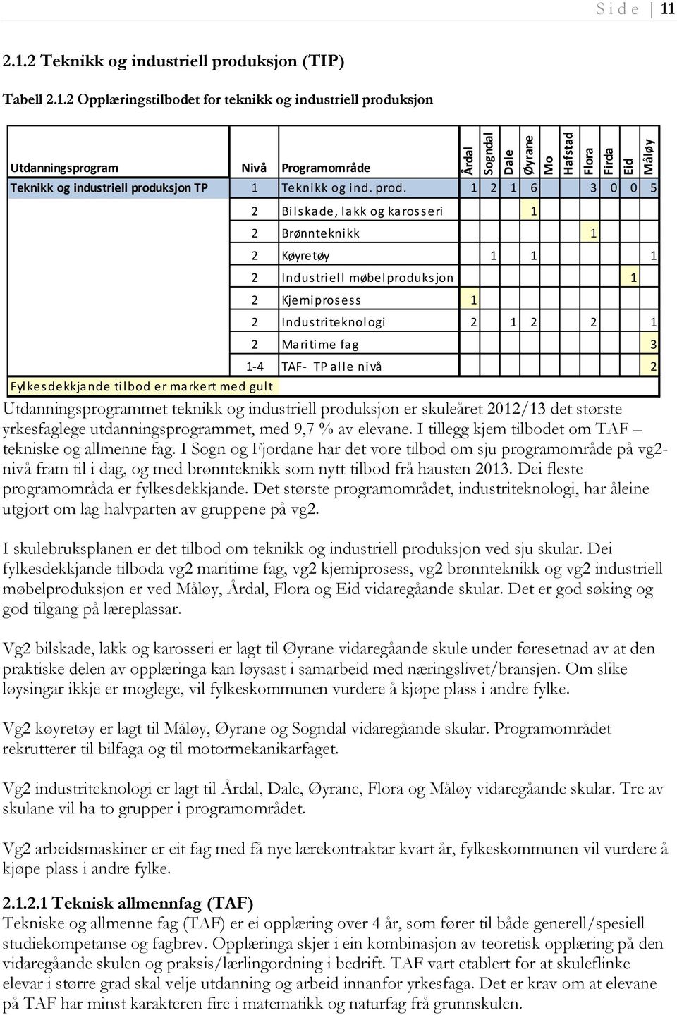 prod. 1 2 1 6 3 0 0 5 2 Bilskade, lakk og karosseri 1 2 Brønnteknikk 1 2 Køyretøy 1 1 1 2 Industriell møbelproduksjon 1 2 Kjemiprosess 1 2 Industriteknologi 2 1 2 2 1 2 Maritime fag 3 1-4 TAF- TP