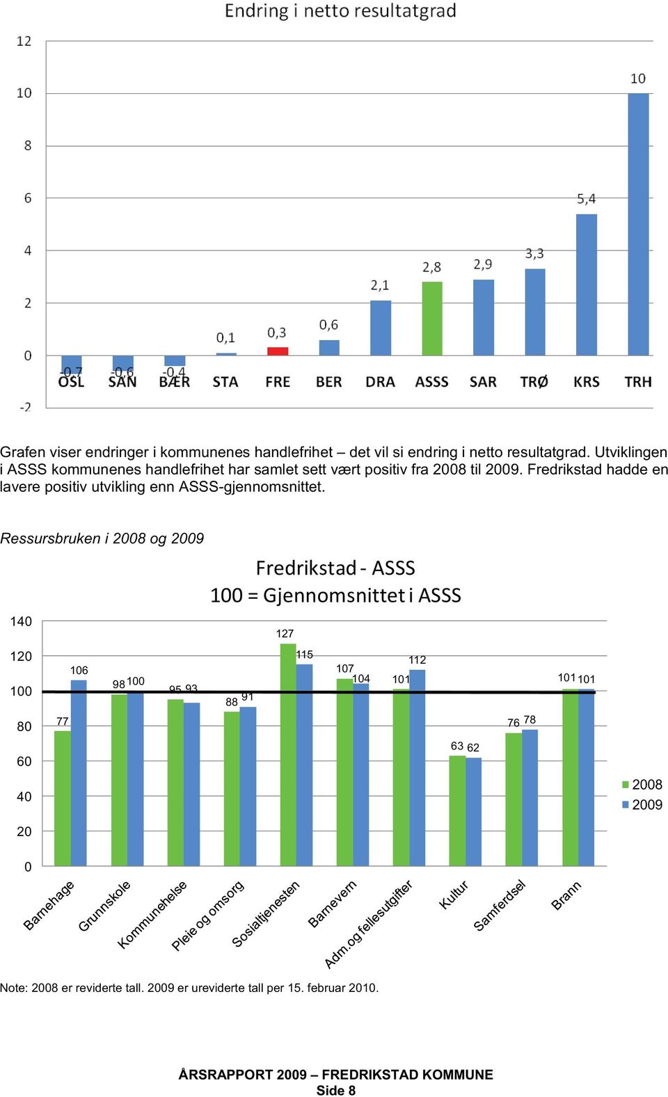 Fredrikstad hadde en lavere positiv utvikling enn ASSS-gjennomsnittet.