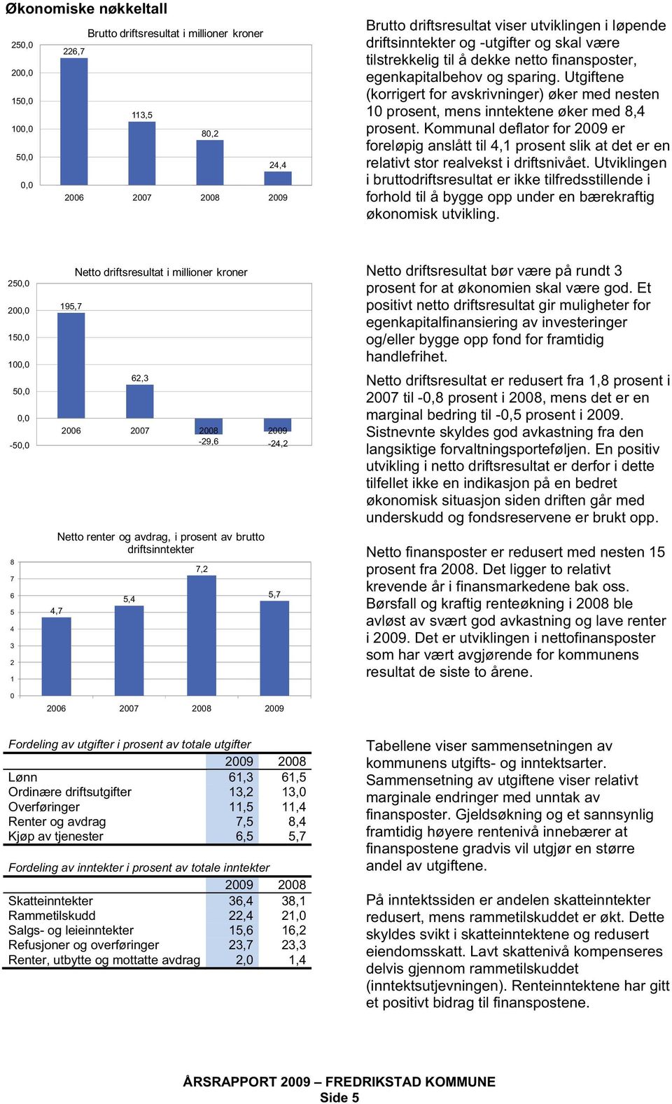 Utgiftene (korrigert for avskrivninger) øker med nesten 10 prosent, mens inntektene øker med 8,4 prosent.