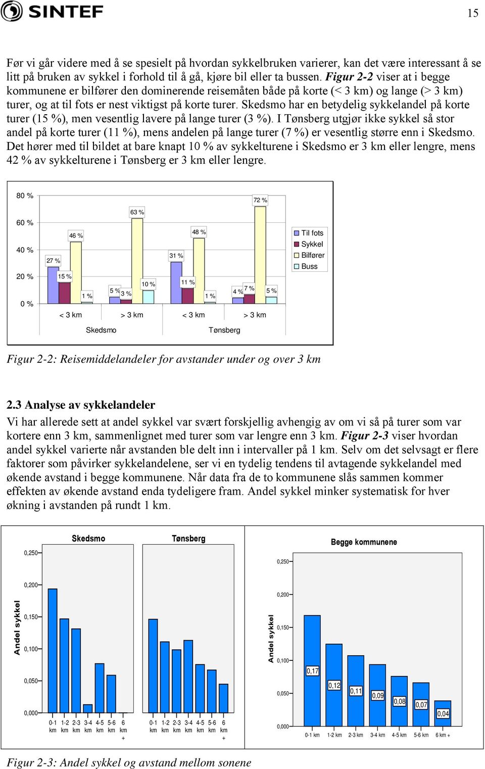 Skedsmo har en betydelig sykkelandel på korte turer (15 %), men vesentlig lavere på lange turer (3 %).