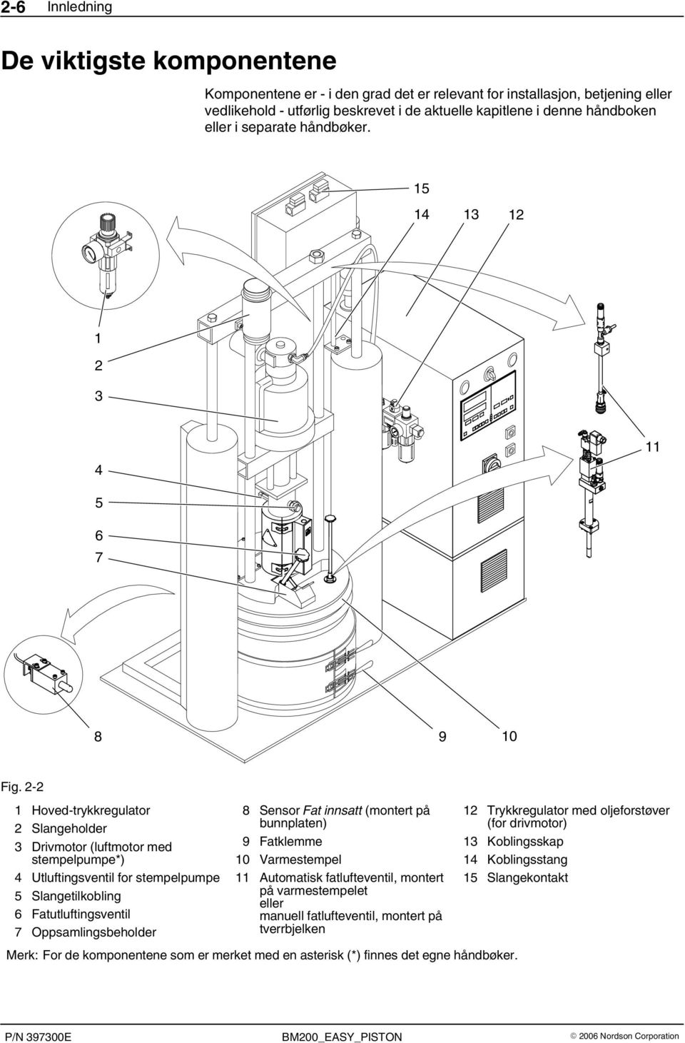 2 2 1 Hoved trykkregulator 2 Slangeholder 3 Drivmotor (luftmotor med stempelpumpe*) 4 Utluftingsventil for stempelpumpe 5 Slangetilkobling 6 Fatutluftingsventil 7 Oppsamlingsbeholder 8 Sensor Fat