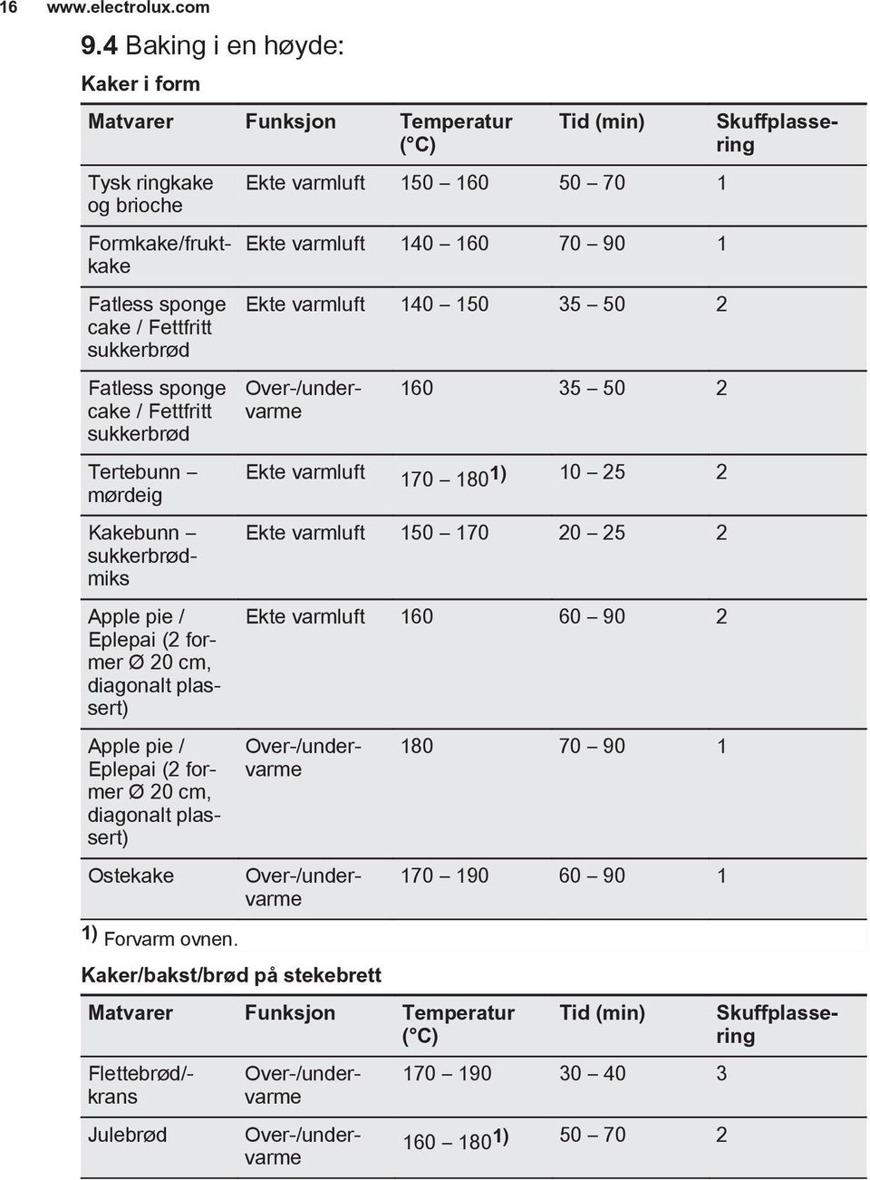 mørdeig Kakebunn sukkerbrødmiks Apple pie / Eplepai (2 former Ø 20 cm, diagonalt plassert) Ostekake Ekte varmluft 150 160 50 70 1 Ekte varmluft 140 160 70 90 1 Ekte varmluft 140 150 35