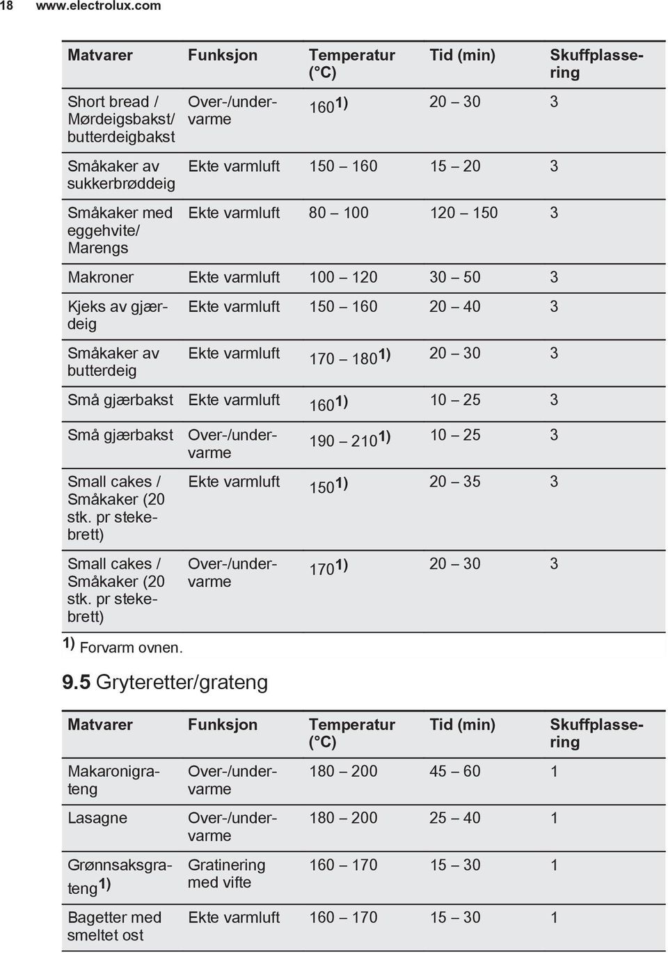 100 120 150 3 Makroner Ekte varmluft 100 120 30 50 3 Småkaker av butterdeig Ekte varmluft 150 160 20 40 3 Ekte varmluft 170 1801) 20 30 3 Små gjærbakst Ekte varmluft 1601) 10 25 3 Små gjærbakst Small