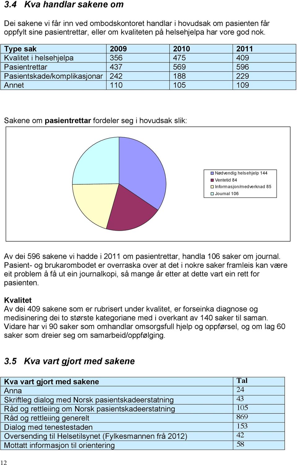 Nødvendig helsehjelp 144 Ventetid 84 Informasjon/medverknad 85 Journal 106 Av dei 596 sakene vi hadde i 2011 om pasientrettar, handla 106 saker om journal.