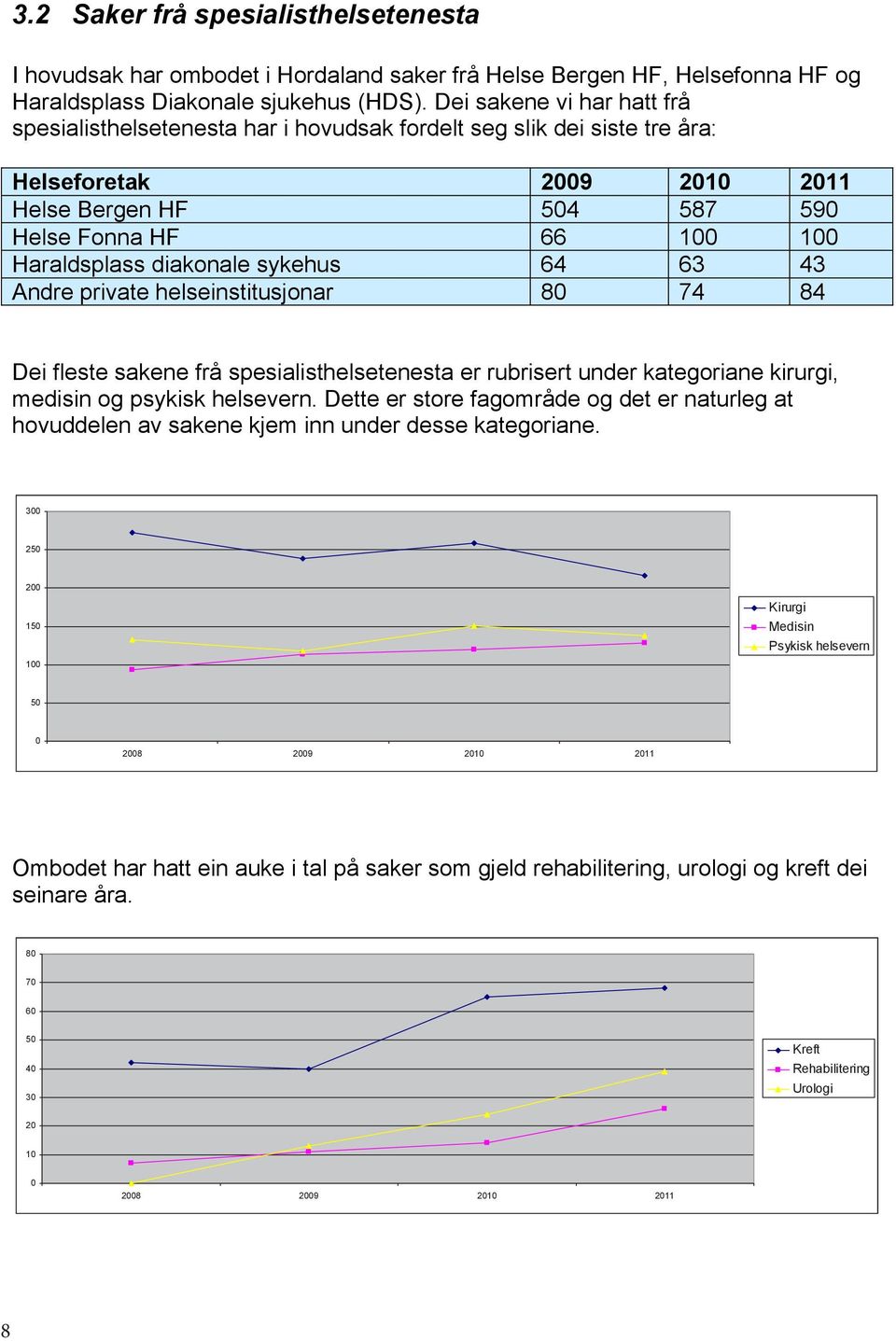 diakonale sykehus 64 63 43 Andre private helseinstitusjonar 80 74 84 Dei fleste sakene frå spesialisthelsetenesta er rubrisert under kategoriane kirurgi, medisin og psykisk helsevern.