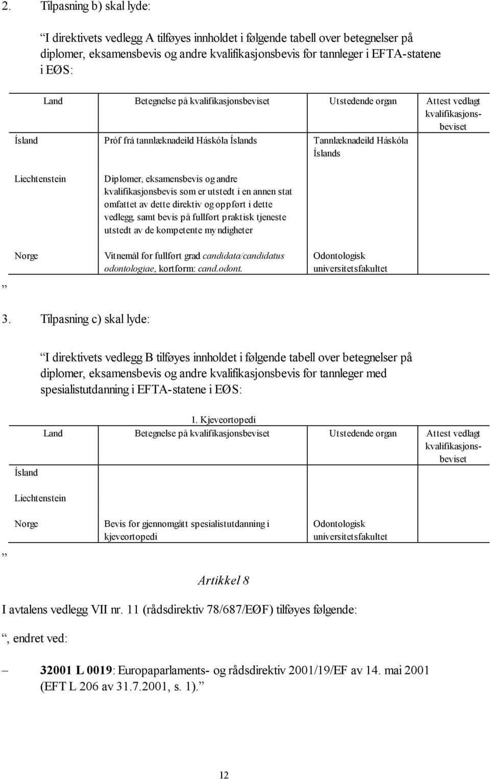 direktiv og oppført i dette vedlegg, samt bevis på fullført praktisk tjeneste utstedt av de kompetente myndigheter Vitnemål for fullført grad candidata/candidatus odonto