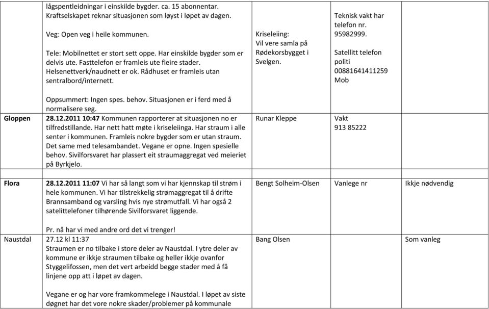 Kriseleiing: Vil vere samla på Rødekorsbygget i Svelgen. Teknisk vakt har telefon nr. 95982999. Satellitt telefon politi 00881641411259 Mob Gloppen Oppsummert: Ingen spes. behov.