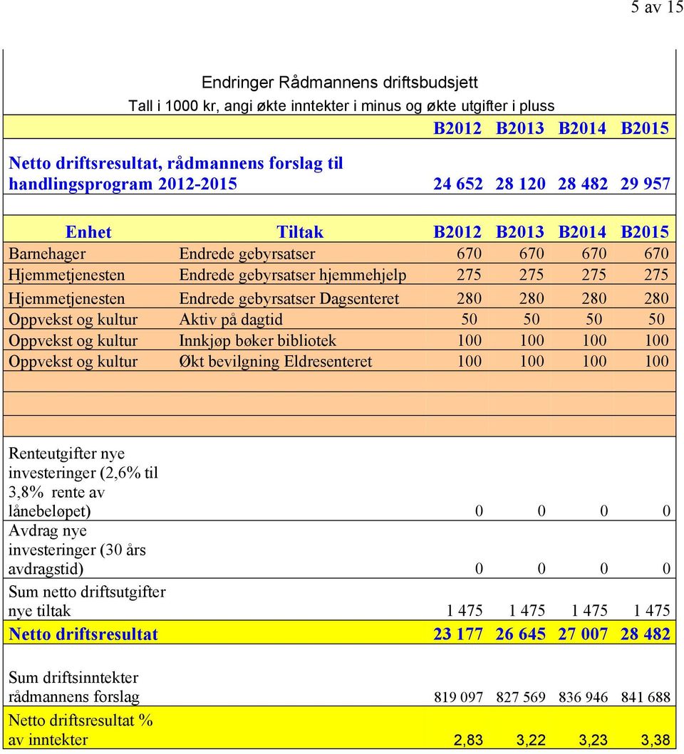 Hjemmetjenesten Endrede gebyrsatser Dagsenteret 280 280 280 280 Oppvekst og kultur Aktiv på dagtid 50 50 50 50 Oppvekst og kultur Innkjøp bøker bibliotek 100 100 100 100 Oppvekst og kultur Økt