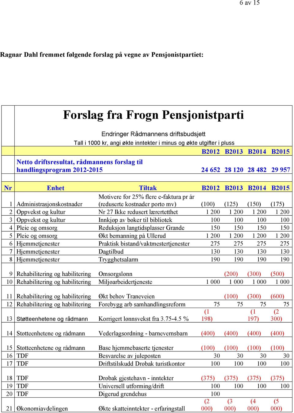 flere e-faktura pr år 1 Administrasjonskostnader (reduserte kostnader porto mv) (100) (125) (150) (175) 2 Oppvekst og kultur Nr 27 Ikke redusert lærertetthet 1 200 1 200 1 200 1 200 3 Oppvekst og