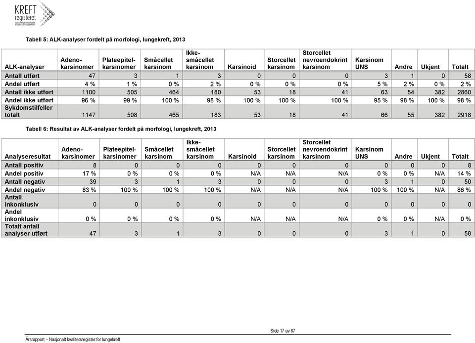 54 382 2860 Andel ikke utført 96 % 99 % 100 % 98 % 100 % 100 % 100 % 95 % 98 % 100 % 98 % Sykdomstilfeller totalt 1147 508 465 183 53 18 41 66 55 382 2918 Tabell 6: Resultat av ALK-analyser fordelt