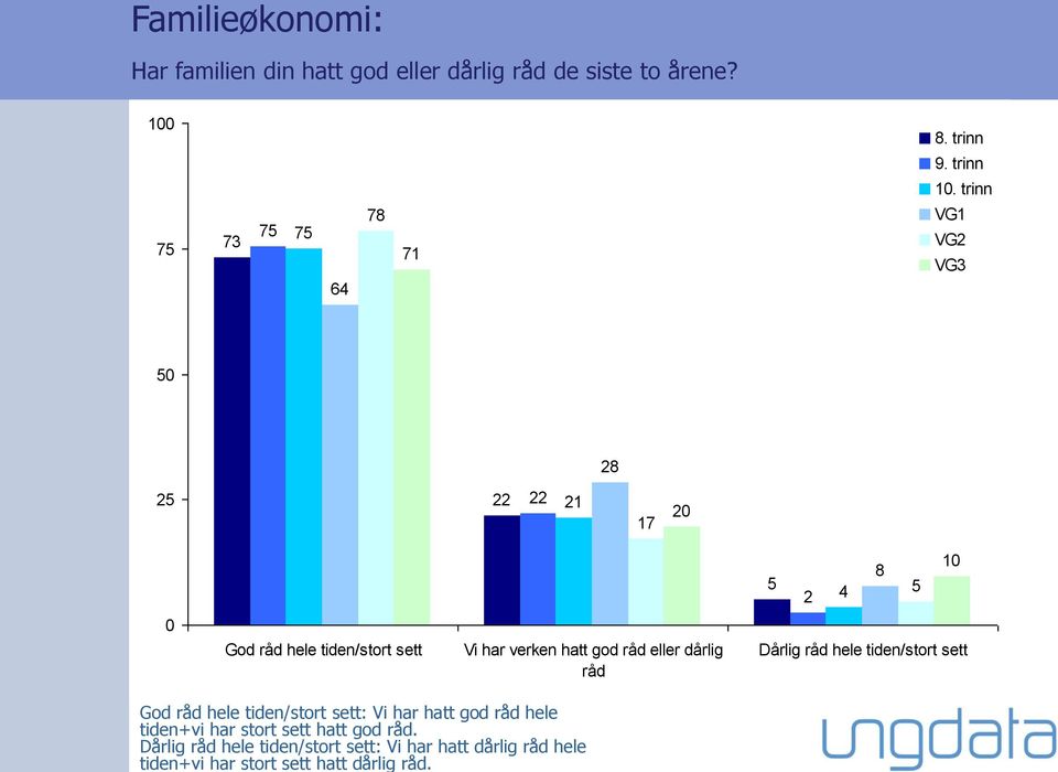Familieøkonomi: Har familien din hatt god eller dårlig råd de siste to årene? 78 7 7 7 7 7 6.